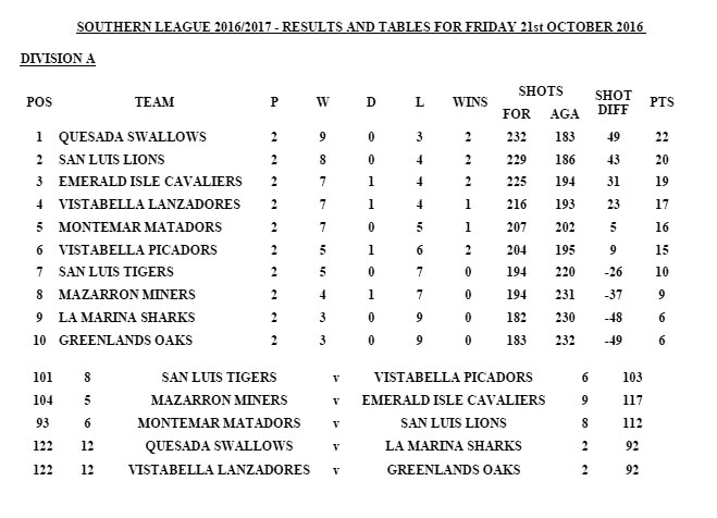 Division A results