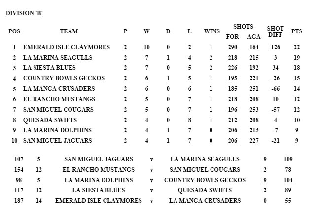 Division B results