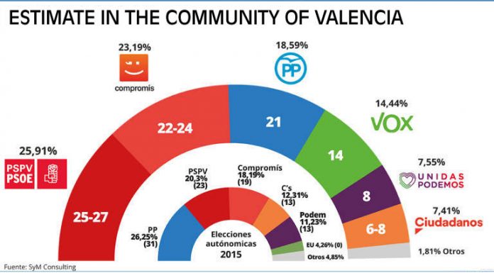 Opinion Polls Community and Provincial Elections