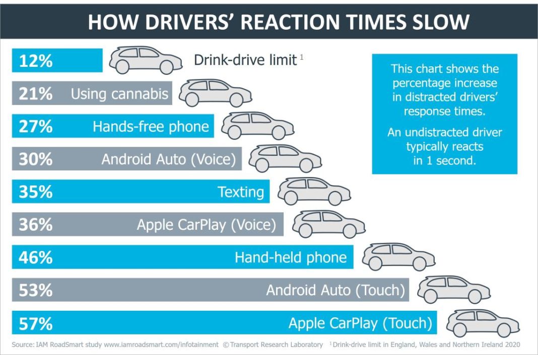 New study finds in-vehicle infotainment systems are impacting significantly on driving performance