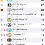 Valencia 1st Regional G10 and 2nd Regional G17 League tables ahead of w/e April 24 fixtures.