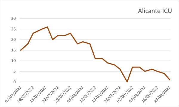 Covid ICU admission Alicante