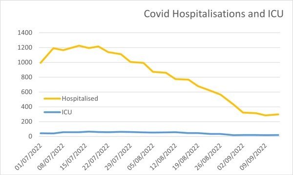 Covid hospitalisations