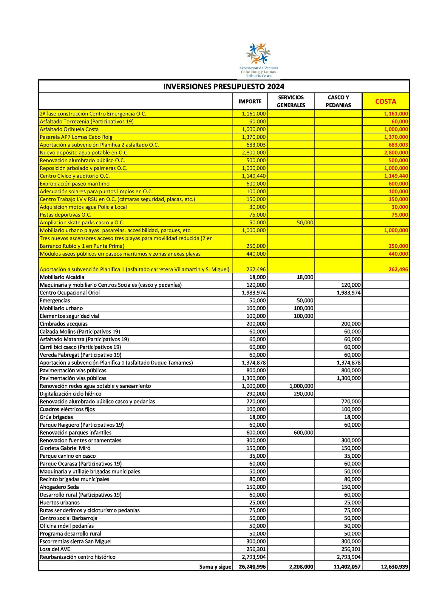 The yellow shaded area shows investments in the coast