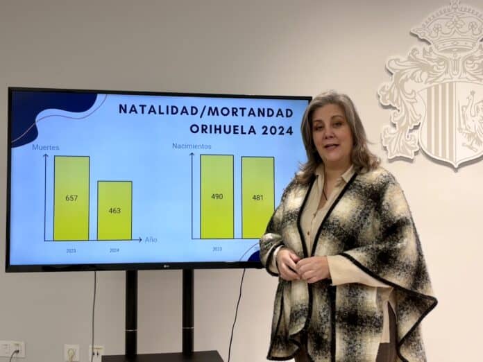 The Department of Statistics has released Orihuela's demographic data for 2024, showing declines in both births and deaths.