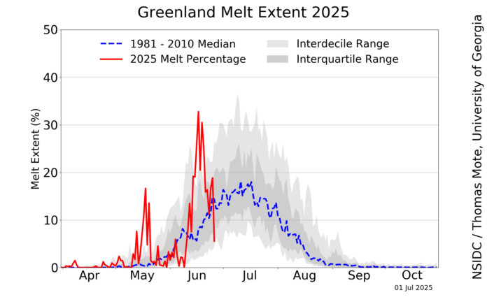 But climate change is very real. Just look at the graph which shows ice melt on Greenland this year. There are days when already it has broken all records.
