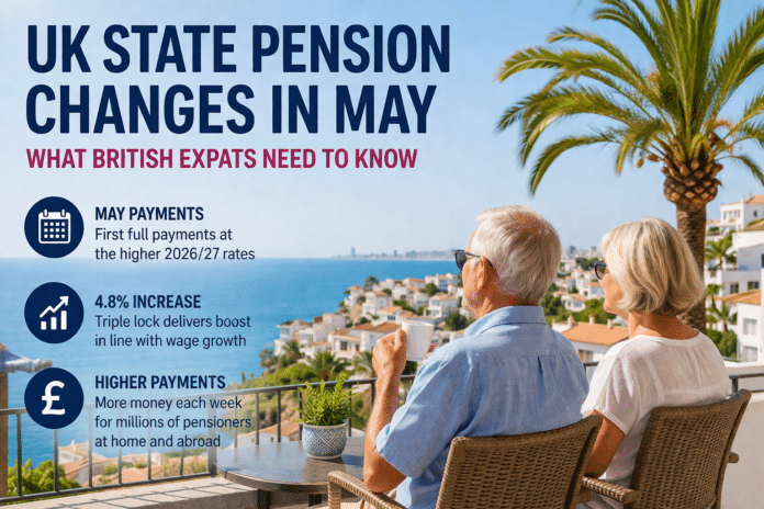 British expats receiving the UK State Pension—particularly those living in Spain and across Europe—will see a noticeable increase in their payments from May, as the 2026/27 uprating fully takes effect.