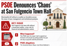 PSOE denounces “chaos” at San Fulgencio Town Hall after municipality is left without auditor
