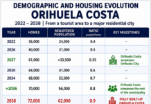 THE FUTURE OF ORIHUELA ACCORDING TO THE NUMBERS. By 2027, the number of residents registered in Orihuela Costa will exceed the number of residents registered in Orihuela City.